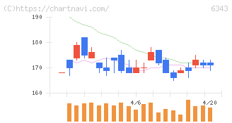 フリージア・マクロス(6343)の日足チャート