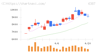サムコ(6387)の日足チャート