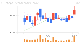 加地テック(6391)の日足チャート