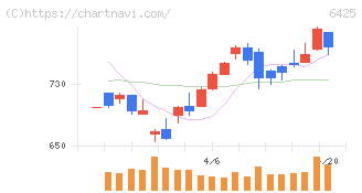 ユニバーサルエンターテインメント(6425)の日足チャート
