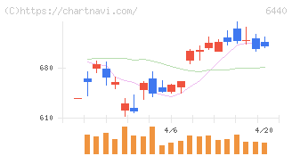 ＪＵＫＩ(6440)の日足チャート
