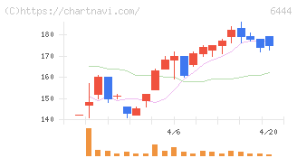 サンデン(6444)の日足チャート
