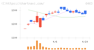 ＴＰＲ(6463)の日足チャート