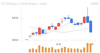 ホシザキ(6465)の日足チャート