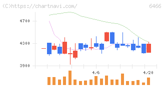 ＴＶＥ(6466)の日足チャート