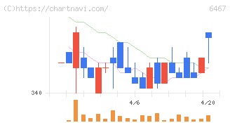 ニチダイ(6467)の日足チャート
