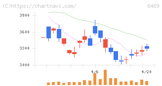 放電精密加工研究所(6469)の日足チャート