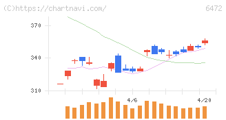 ＮＴＮ(6472)の日足チャート