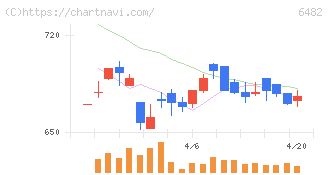 ＹＵＳＨＩＮ(6482)の日足チャート