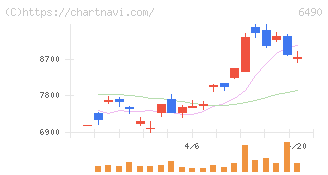 ＰＩＬＬＡＲ(6490)の日足チャート