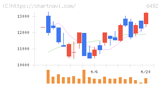 岡野バルブ製造(6492)の日足チャート
