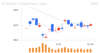 ＮＩＴＴＡＮ(6493)の日足チャート