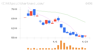 中北製作所(6496)の日足チャート