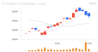 キッツ(6498)の日足チャート