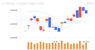 富士電機(6504)の日足チャート