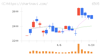 東洋電機製造(6505)の日足チャート