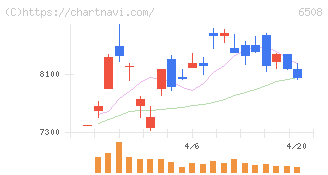 明電舎(6508)の日足チャート