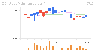 オリジン(6513)の日足チャート