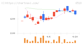 三相電機(6518)の日足チャート