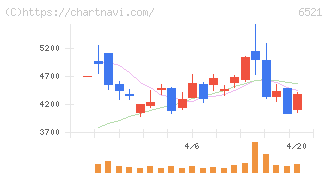 オキサイド(6521)の日足チャート