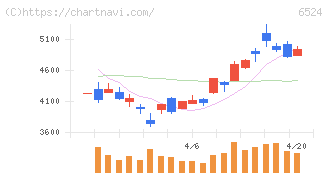 湖北工業(6524)の日足チャート