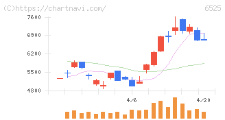 ＫＯＫＵＳＡＩ　ＥＬＥＣＴＲＩＣ(6525)の日足チャート