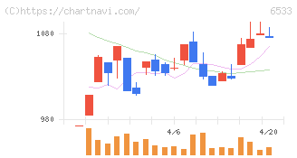 Ｏｒｃｈｅｓｔｒａ　Ｈｏｌｄｉｎｇｓ(6533)の日足チャート