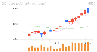 アイモバイル(6535)の日足チャート