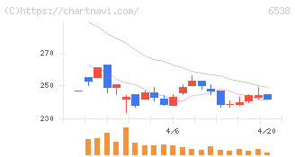 ディスラプターズ(6538)の日足チャート