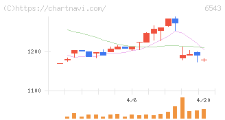 日宣(6543)の日足チャート