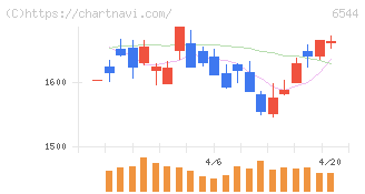ジャパンエレベーターサービスホールディングス(6544)の日足チャート