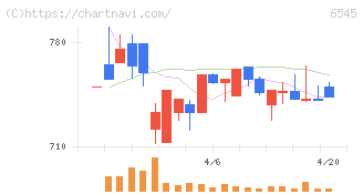 インターネットインフィニティー(6545)の日足チャート