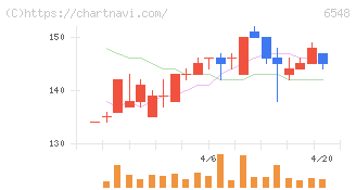 旅工房(6548)の日足チャート