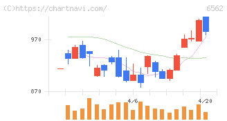 ジーニー(6562)の日足チャート