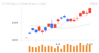 ミダックホールディングス(6564)の日足チャート