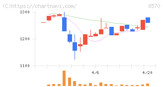 共和コーポレーション(6570)の日足チャート