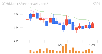 コンヴァノ(6574)の日足チャート