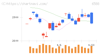 東芝テック(6588)の日足チャート