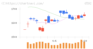 マブチモーター(6592)の日足チャート