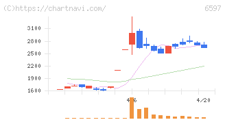ＨＰＣシステムズ(6597)の日足チャート