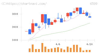 エブレン(6599)の日足チャート