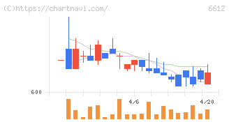 バルミューダ(6612)の日足チャート