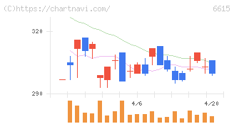 ユー・エム・シー・エレクトロニクス(6615)の日足チャート