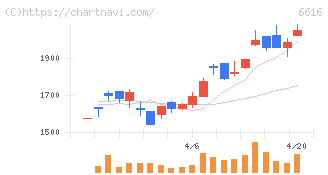 トレックス・セミコンダクター(6616)の日足チャート
