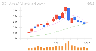 ダブル・スコープ(6619)の日足チャート