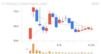 宮越ホールディングス(6620)の日足チャート