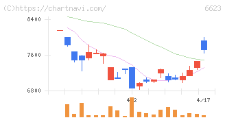 愛知電機(6623)の日足チャート