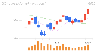 ＪＡＬＣＯホールディングス(6625)の日足チャート