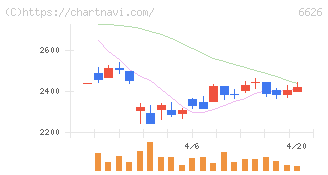ＳＥＭＩＴＥＣ(6626)の日足チャート