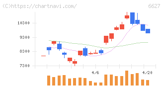 テラプローブ(6627)の日足チャート